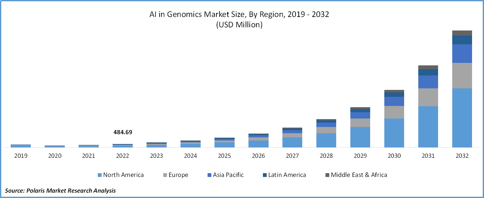 AI in Genomics Market Share